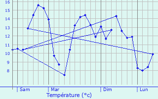 Graphique des tempratures prvues pour Isques