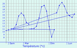 Graphique des tempratures prvues pour Heugnes