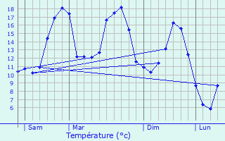 Graphique des tempratures prvues pour Boussois