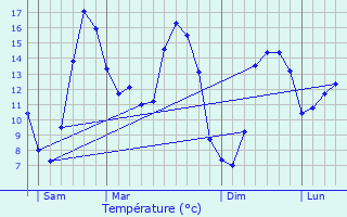 Graphique des tempratures prvues pour Saint-Caradec-Trgomel