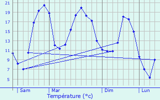 Graphique des tempratures prvues pour Roquefort-sur-Soulzon