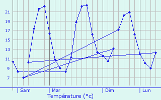 Graphique des tempratures prvues pour Mattenbach (Kreis 7) / Deutweg