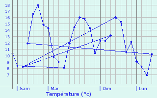 Graphique des tempratures prvues pour Ruiselede