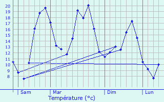 Graphique des tempratures prvues pour Vertrieu