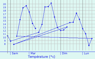 Graphique des tempratures prvues pour Frontonas