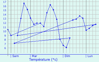 Graphique des tempratures prvues pour Plounevez-Quintin