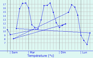 Graphique des tempratures prvues pour Neuves-Maisons