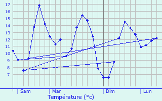 Graphique des tempratures prvues pour Loqueffret