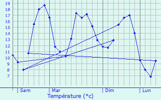 Graphique des tempratures prvues pour Vergaville