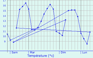 Graphique des tempratures prvues pour Audouville-la-Hubert