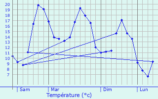 Graphique des tempratures prvues pour Morangles