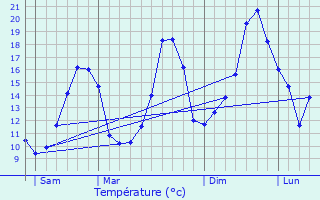 Graphique des tempratures prvues pour Latour