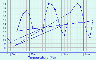 Graphique des tempratures prvues pour Osches