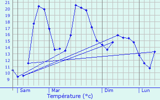 Graphique des tempratures prvues pour Thus-entre-Valls