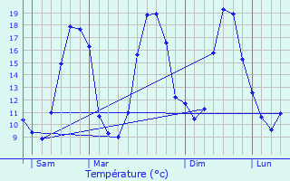 Graphique des tempratures prvues pour Caro