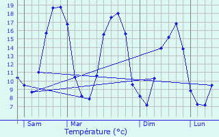 Graphique des tempratures prvues pour Montourtier