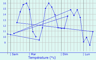 Graphique des tempratures prvues pour Quettetot