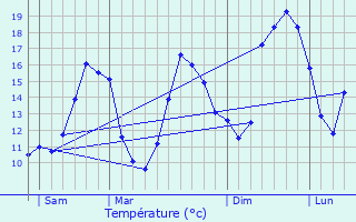 Graphique des tempratures prvues pour Haut-de-Bosdarros