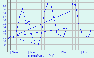 Graphique des tempratures prvues pour Forcalquier