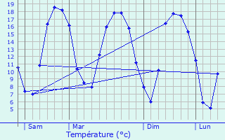 Graphique des tempratures prvues pour Pleugriffet