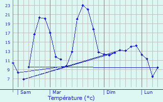 Graphique des tempratures prvues pour La Balme