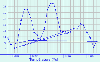 Graphique des tempratures prvues pour Corbelin