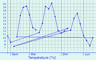 Graphique des tempratures prvues pour Porcieu-Amblagnieu