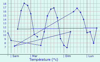 Graphique des tempratures prvues pour Paillart