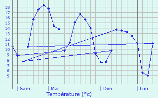 Graphique des tempratures prvues pour Noards