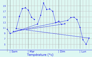 Graphique des tempratures prvues pour Villers-Semeuse