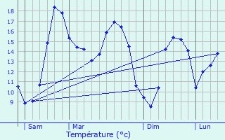 Graphique des tempratures prvues pour Noyal-Muzillac