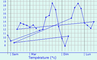 Graphique des tempratures prvues pour Saint-Ouen-Domprot
