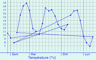 Graphique des tempratures prvues pour Lostroff