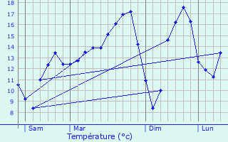 Graphique des tempratures prvues pour Mainvillers