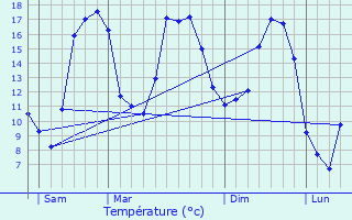 Graphique des tempratures prvues pour Saint-Max