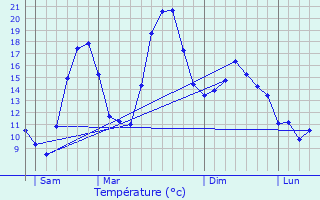 Graphique des tempratures prvues pour Entraigues