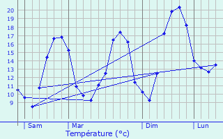 Graphique des tempratures prvues pour Vaubecourt