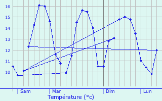 Graphique des tempratures prvues pour Mespaul