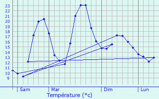 Graphique des tempratures prvues pour Esserts-Blay