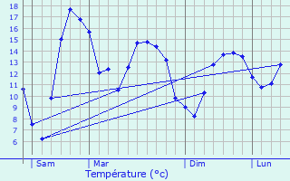 Graphique des tempratures prvues pour Pllauff