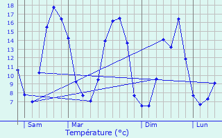 Graphique des tempratures prvues pour La Fert-Vidame