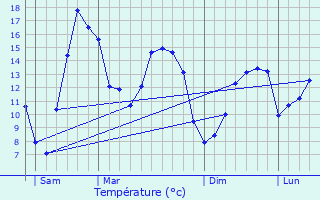 Graphique des tempratures prvues pour Lanrivain