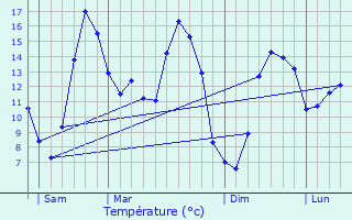 Graphique des tempratures prvues pour Langonnet