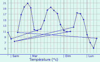 Graphique des tempratures prvues pour Versols-et-Lapeyre