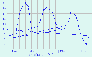 Graphique des tempratures prvues pour Gissac