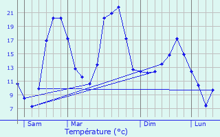 Graphique des tempratures prvues pour Vzeronce-Curtin