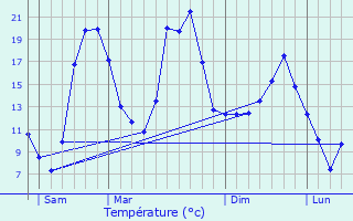 Graphique des tempratures prvues pour Sermrieu