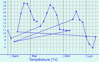 Graphique des tempratures prvues pour Mnerville