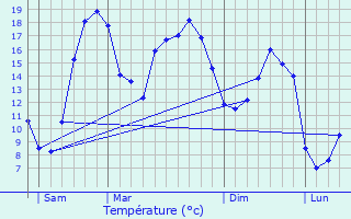 Graphique des tempratures prvues pour Voharies