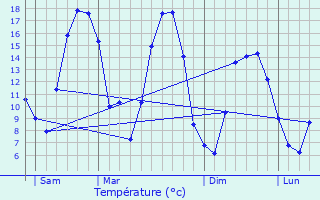 Graphique des tempratures prvues pour Lumes